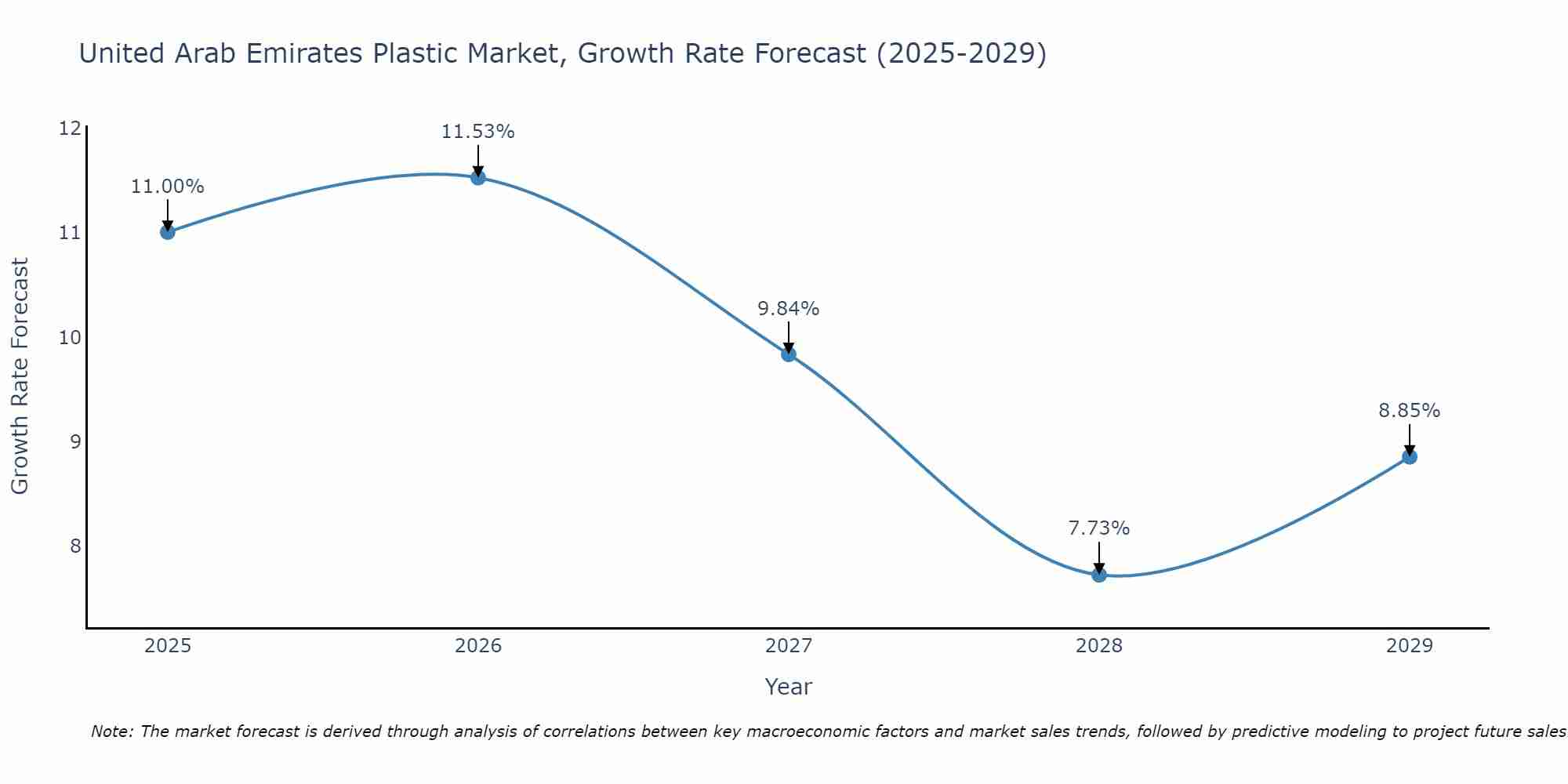 United Arab Emirates Plastic Market Growth Rate